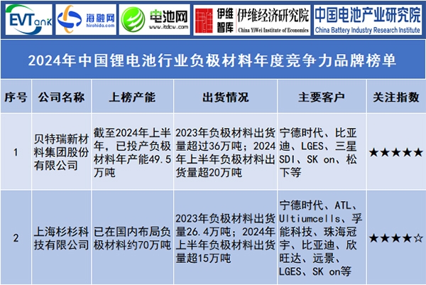 2024年中国锂电池行业负极材料年度竞争力品牌榜单