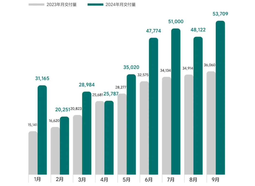 理想汽车9月交付53,709辆 第100万辆新车10月将下线