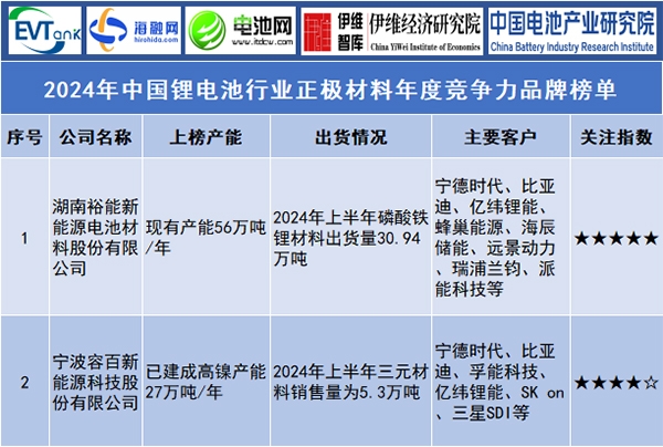 2024年中国锂电池行业正极材料年度竞争力品牌榜单