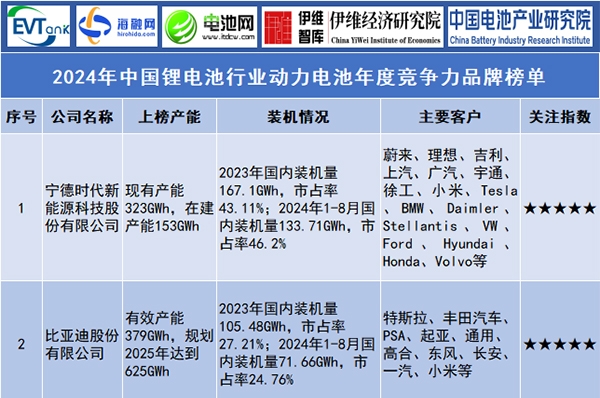2024年中国锂电池行业动力电池年度竞争力品牌榜单