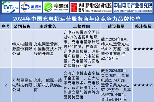 2024年中国充电桩运营服务商年度竞争力品牌榜单
