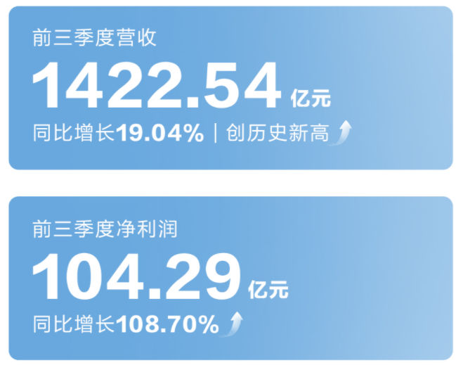 今年前三季度长城汽车净利超104亿元 同比翻倍增长