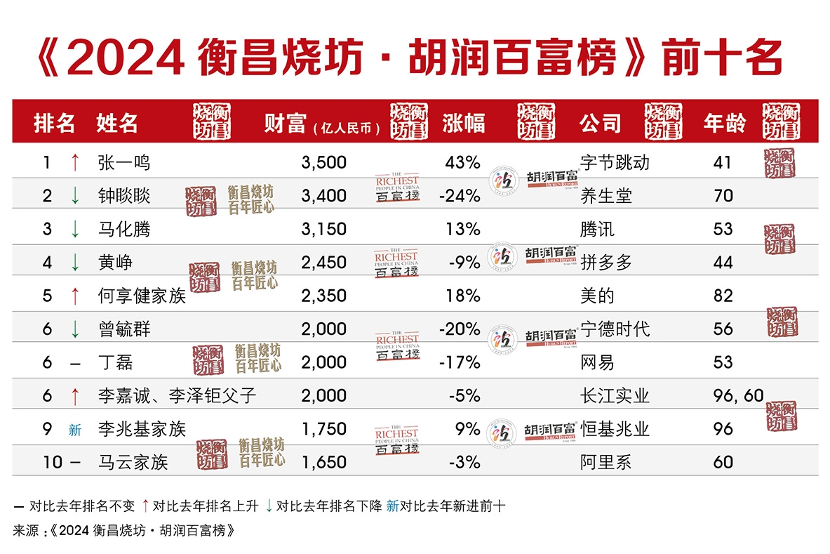 2024胡润百富榜：新能源较高峰落榜26人！曾毓群下滑500亿