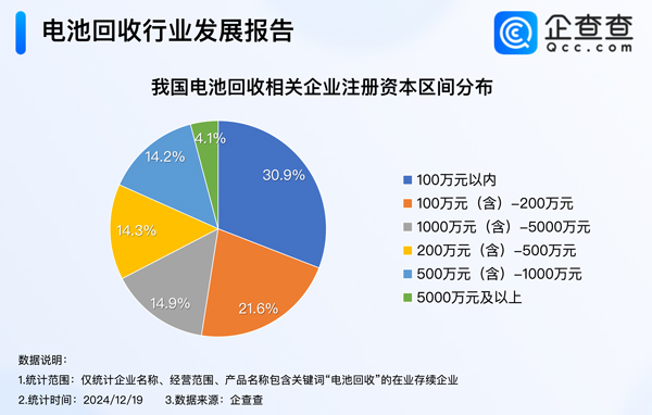 我国现存16.2万家电池回收相关企业 以小型企业为主