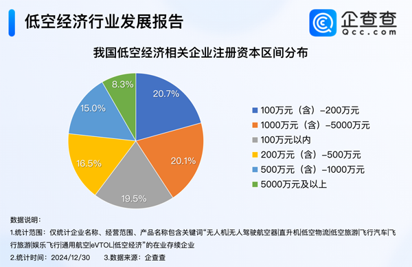 2024年我国低空经济相关企业注册量达1.03万家 已超去年全年