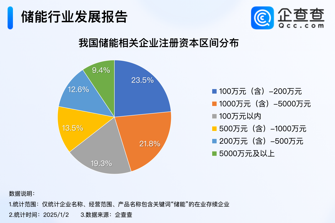 2024年度热门产业盘点:全年注册8.9万家储能企业 创近十年新高