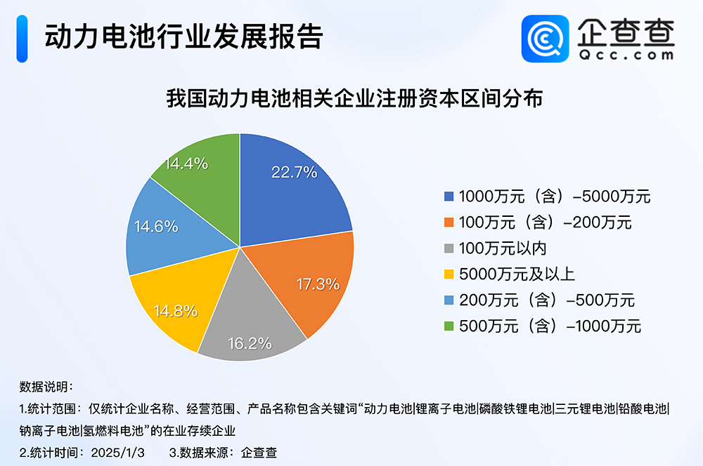 2024年度热门产业盘点:超七成动力电池企业成立5年以上