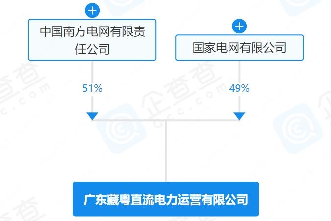 注册资本110亿！国家电网与南方电网成立直流电力运营公司