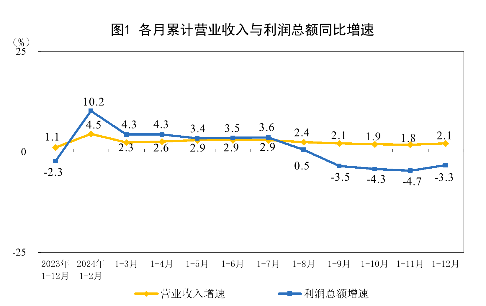 国家统计局：2024年我国锂电池制造行业利润增长48.5%