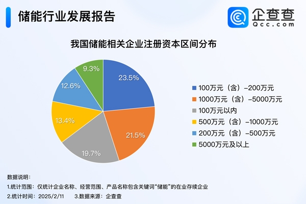 我国现存24.6万家储能相关企业 去年中企储能电池出货量全球市占率达93.5%