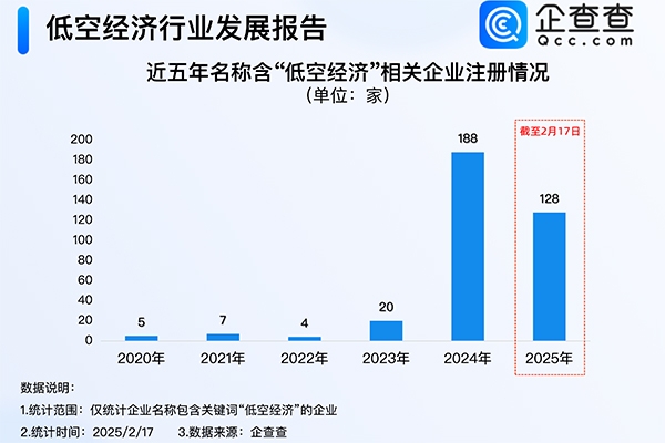 2025年低空经济市场规模达1.5万亿元 我国现存7.7万家相关企业