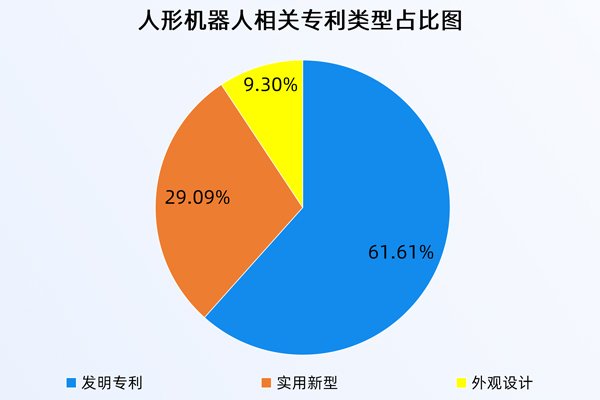人形机器人相关专利超千项 2024年申请量涨超200%