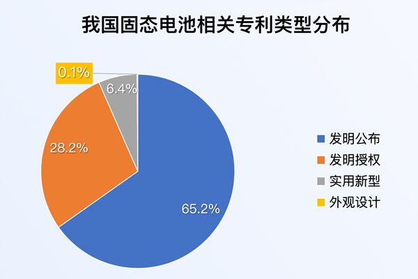 我国固态电池相关专利申请量达1.3万项 发明专利占比超九成