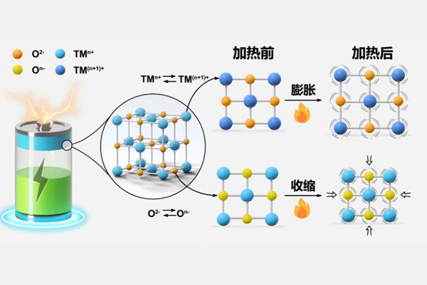 可实现“返老还童”！中科院富锂锰基正极材料研发获新突破