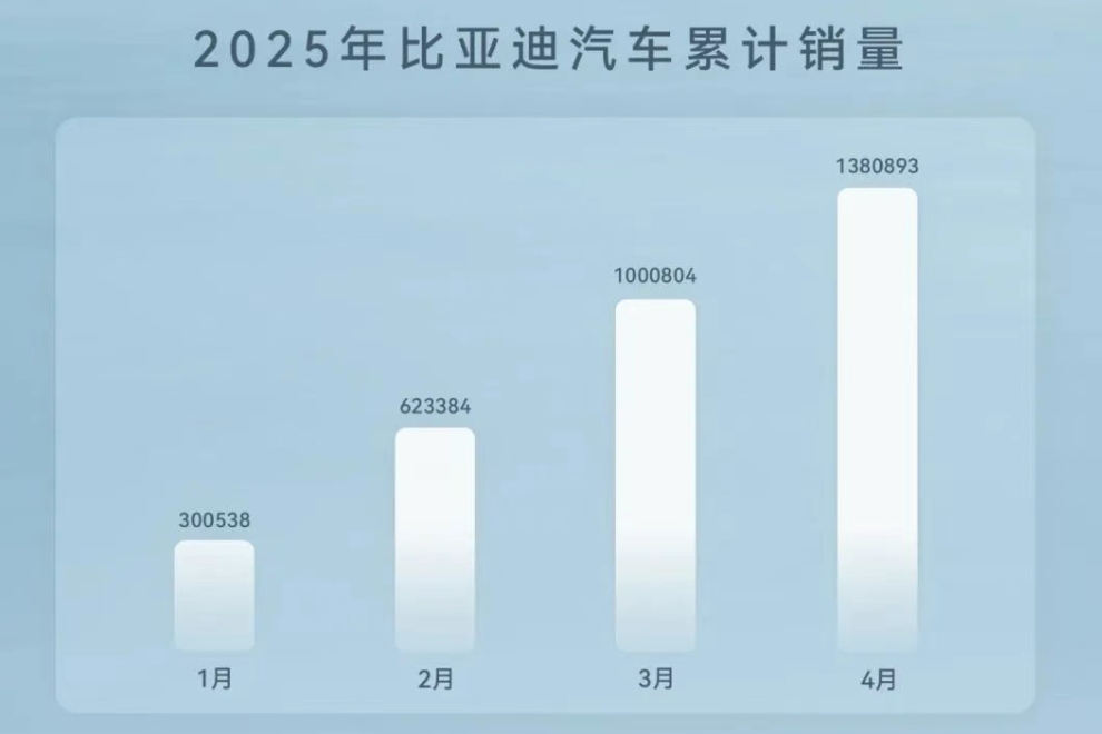 比亚迪前4月新能源车销量超138万辆 动力及储能电池装机79GWh