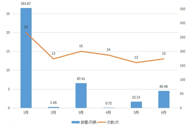 上半年我国实施新能源车召回近153万辆 同比下降超30%