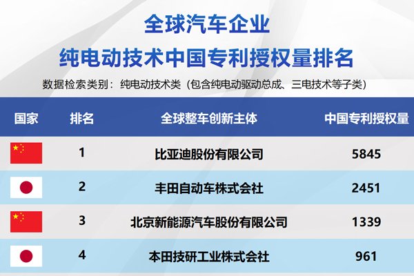 比亚迪包揽三榜第一 中国车企集体改写新能源技术竞争格局