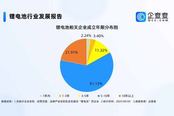 国内现存锂电池相关企业1.74万家 主要分布在一线城市