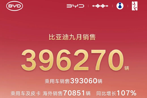 比亚迪前三季度动力及储能电池装机超203GWh