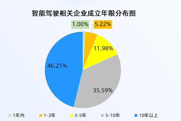 首批L3级自动驾驶车型获准入许可！我国现存7641家智驾相关企业