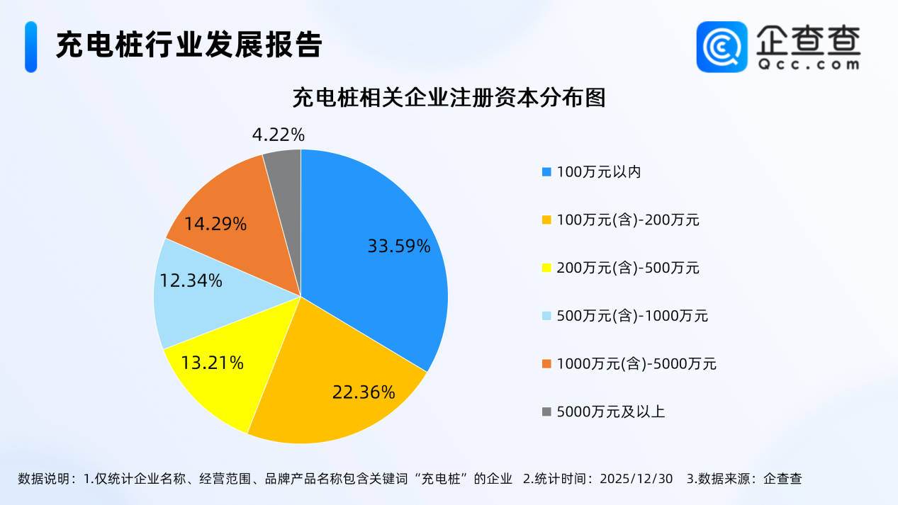 我国现存充电桩相关企业68.13万家 华东地区占近三成