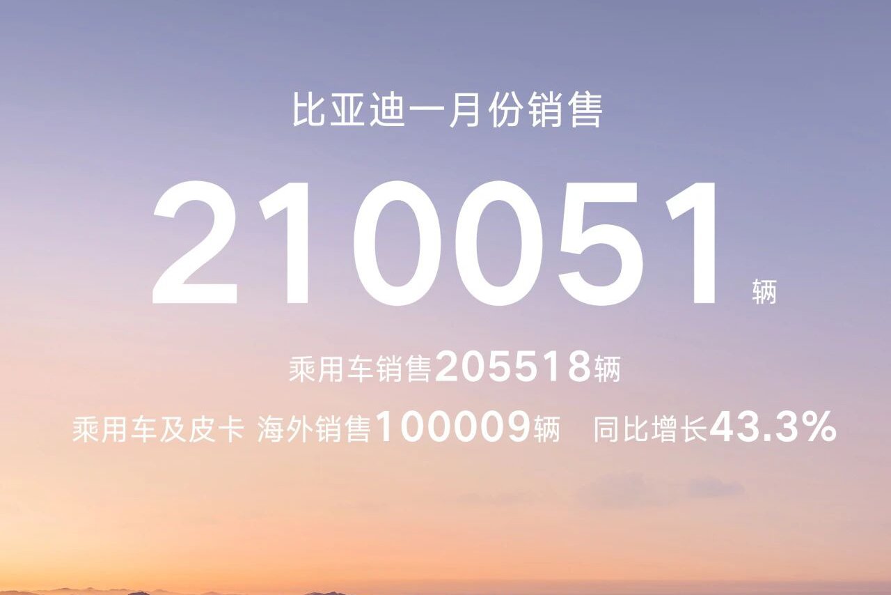 比亚迪新能源车1月销售23.24万辆 动力及储能电池装机约20.2GWh