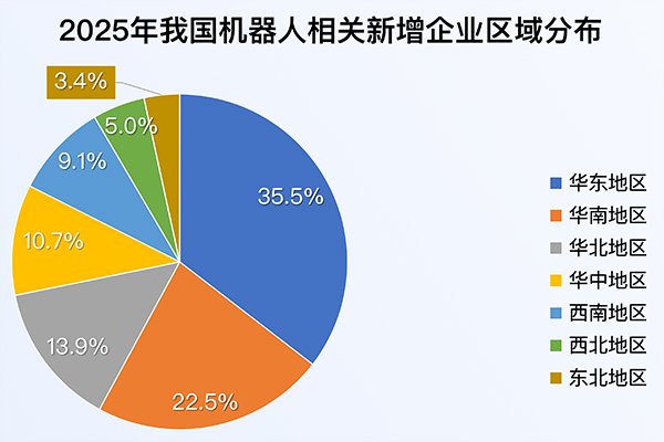 我国现存超百万家机器人相关企业 去年新注册27.5万家