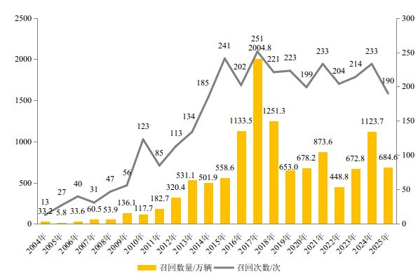 684.6万辆！新能源车占比38.7%！市场监管总局最新发布！