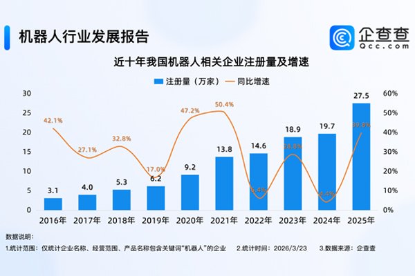 机器人相关企业超110万家 今年已注册超5万家