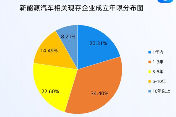 现存超151万家！我国新能源汽车相关企业注册量连续三年超30万家