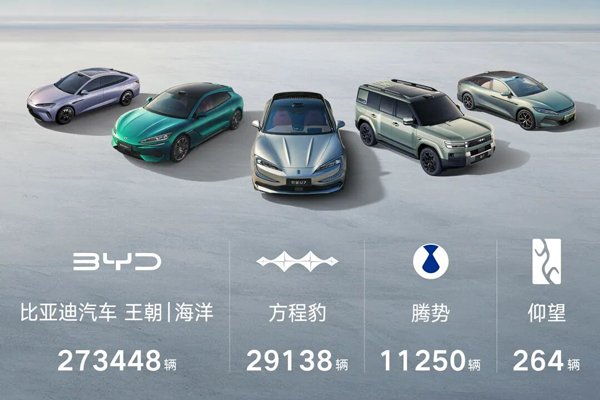 比亚迪4月销售32.11万辆 海外销量突破13万辆