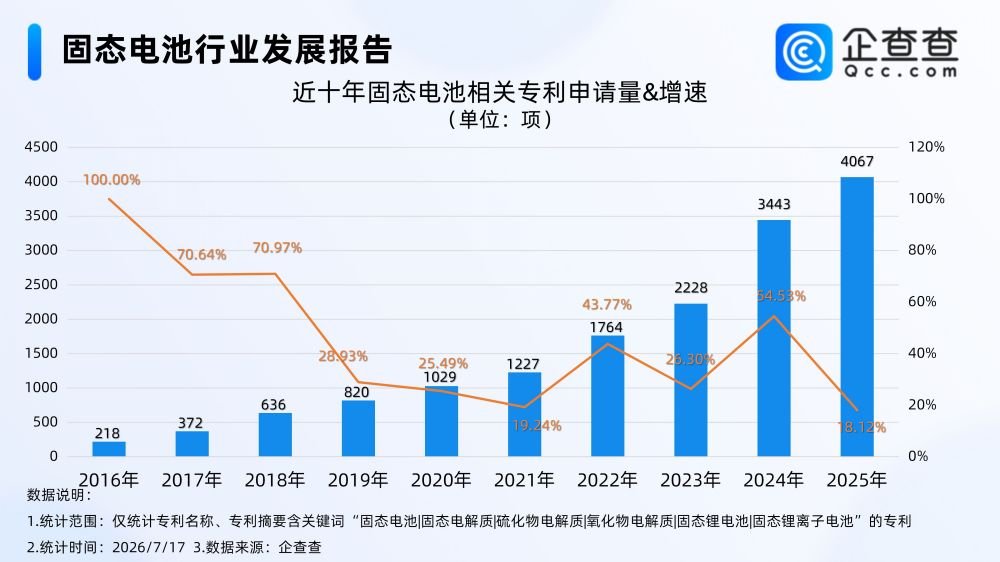 国内固态电池相关专利达1.77万项 发明类占比超93%