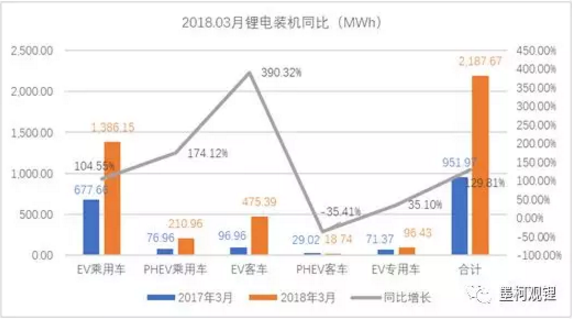 3月动力锂电池装机2.19GWh 一季度累计装机4.54GWh