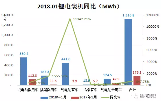 1月动力锂电池装机1.32GWh 同比暴增647.75%