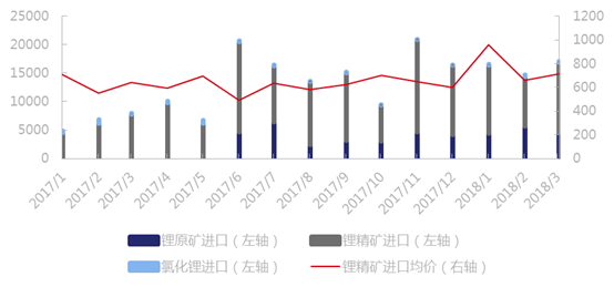 2018年一季度中国锂原料库存增量1.6万吨 进口锂原料4.85万吨