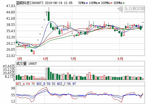 4.68亿元!蓝晓科技再获碳酸锂生产线大单