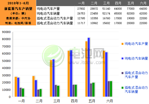 6月我国生产新能源汽车8.6万辆 销售8.4万辆