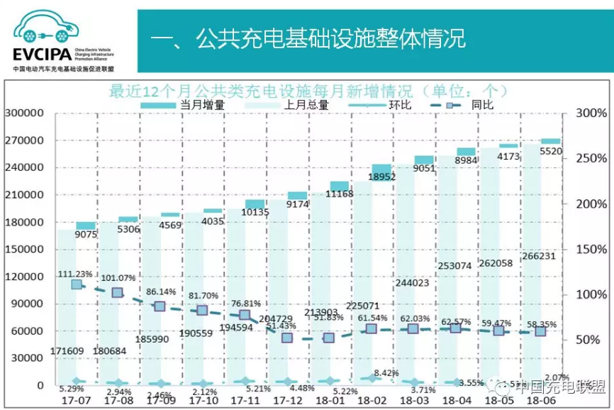 中国充电联盟：截至2018年6月 公共充电桩保有量超27万个