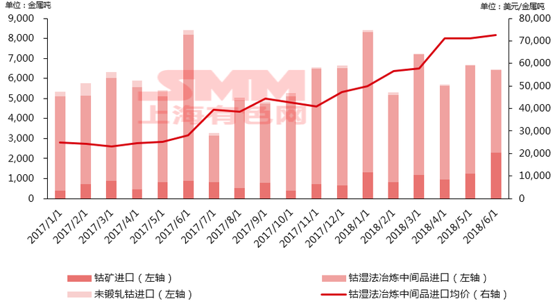 2017年至2018年6月中国钴原料库存增量2.1万吨金属吨