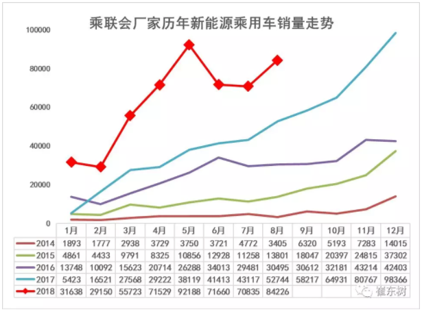 1-8月新能源乘用车销量达50万台 同比增长1倍