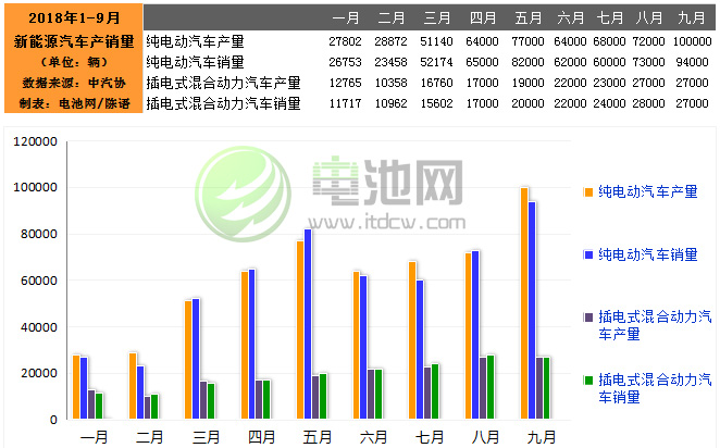 9月我国生产新能源汽车12.7万辆 销售12.1万辆