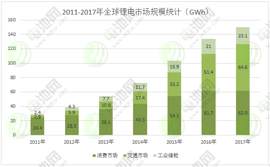 (一)2017-2018锂电池行业发展分析及未来3年市场预测