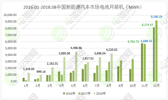 （三）2017-2018锂电池行业发展分析及未来3年市场预测