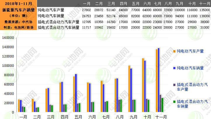 11月我国新能源汽车生产17.3万辆 销售16.9万辆