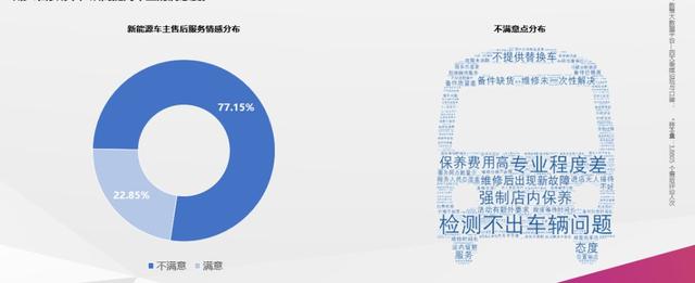 新能源汽车售后问题日益突出 七成车主不满售后服务