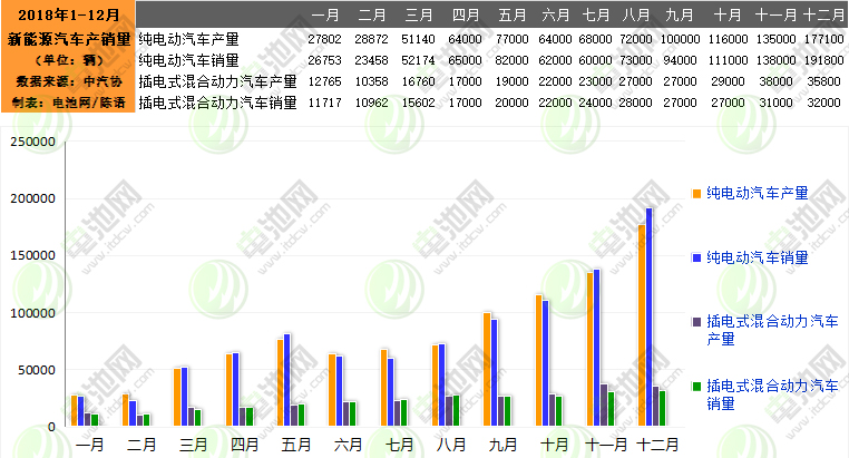 2018年我国新能源车生产127万辆 销售125.6万辆