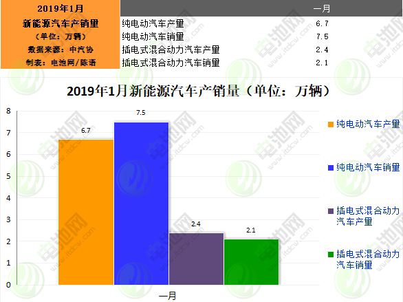 1月我国新能源汽车生产9.1万辆 销售9.6万辆