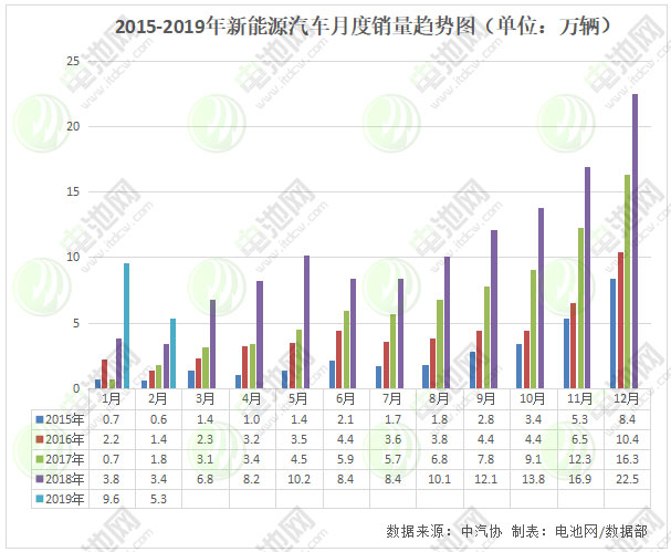 2019年2月我国新能源汽车生产5.9万辆 销售5.3万辆