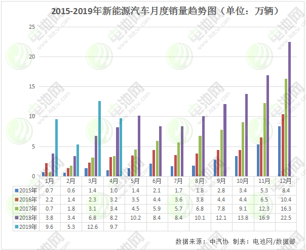 4月我国新能源汽车生产10.2万辆 销售9.7万辆