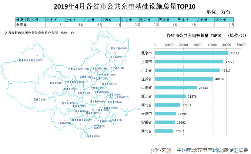 1-4月充电基础设施增量14.5万台 4月快充桩占比达43%